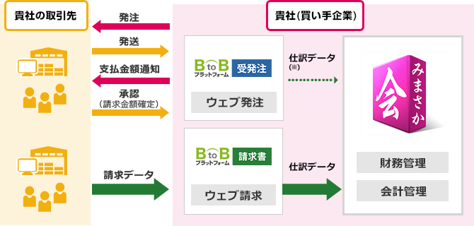 BtoBプラットフォームとみまさか会計2016のシステム連携図