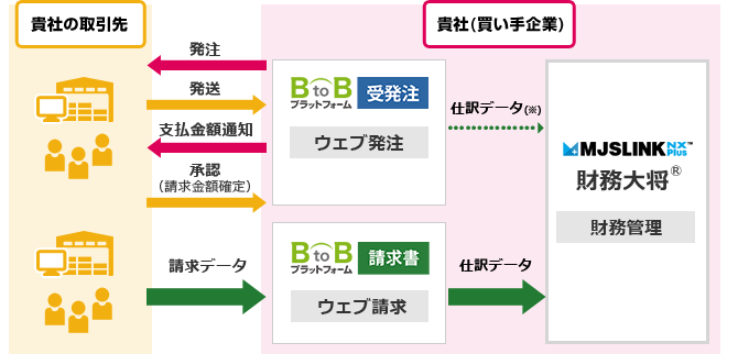 BtoBプラットフォームとMJSLINK NX-Plusシリーズ財務大将のシステム連携図