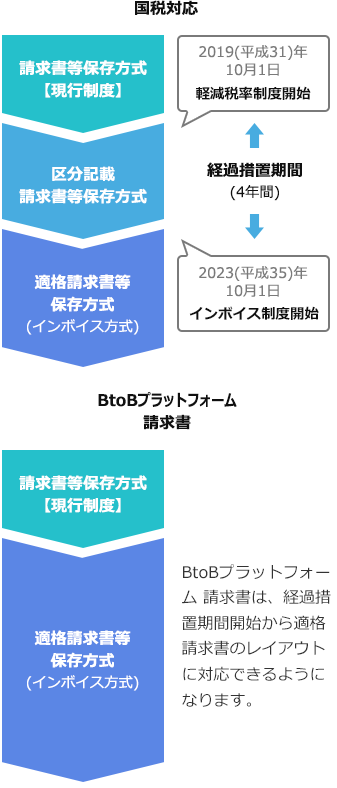 2019(平成31)年10月1日軽減税率制度開始、2023(平成35)年10月1日インボイス制度開始、経過措置期間(4年間)は区分記載請求書等保存方式、その後は適格請求書等保存方式 (インボイス方式)になります。※BtoBプラットフォーム 請求書は、経過措置期間開始から適格請求書にも対応できるようになります。